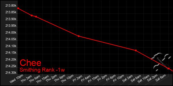 Last 7 Days Graph of Chee