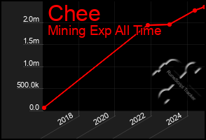 Total Graph of Chee