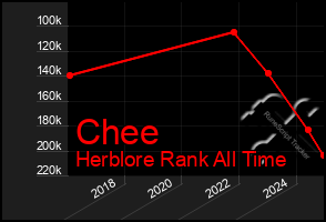 Total Graph of Chee