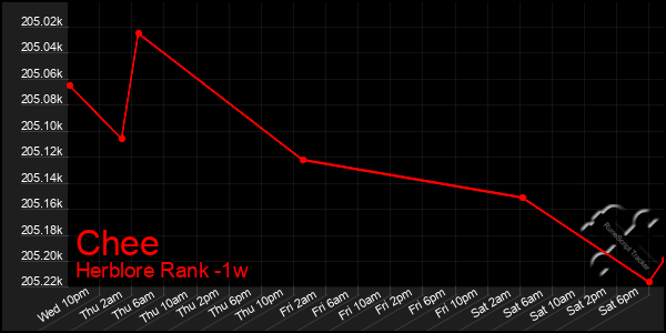 Last 7 Days Graph of Chee