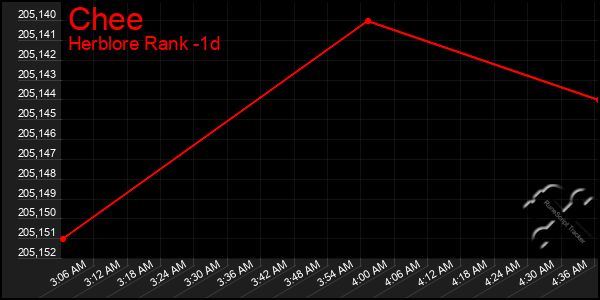 Last 24 Hours Graph of Chee