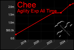 Total Graph of Chee