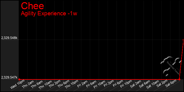 Last 7 Days Graph of Chee