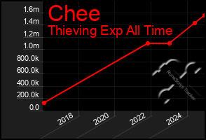 Total Graph of Chee