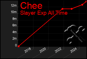 Total Graph of Chee