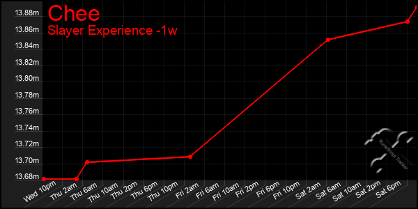 Last 7 Days Graph of Chee