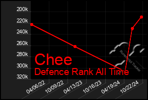 Total Graph of Chee