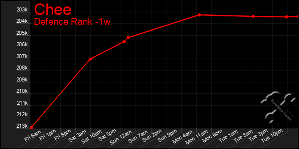 Last 7 Days Graph of Chee