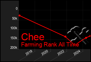 Total Graph of Chee