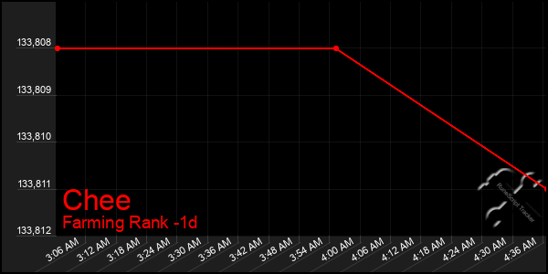 Last 24 Hours Graph of Chee