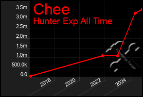 Total Graph of Chee