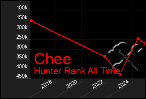 Total Graph of Chee