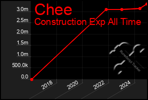 Total Graph of Chee