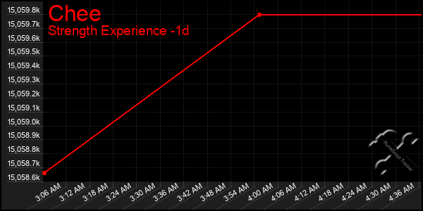 Last 24 Hours Graph of Chee