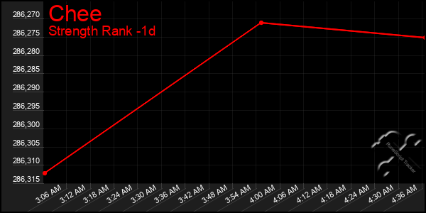 Last 24 Hours Graph of Chee