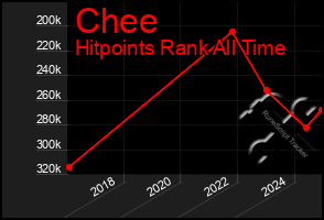 Total Graph of Chee