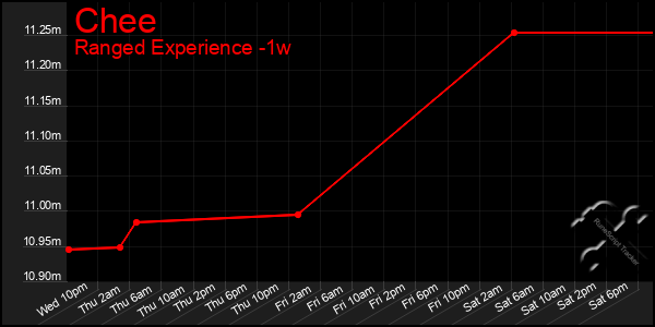 Last 7 Days Graph of Chee