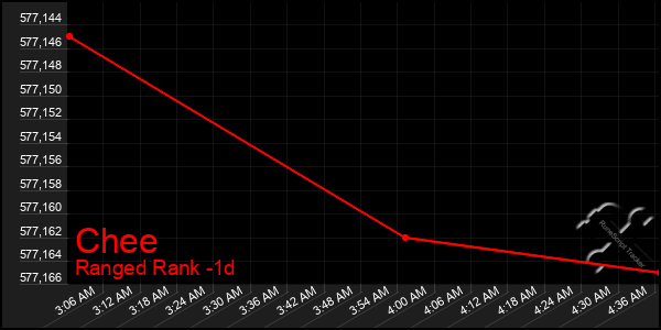 Last 24 Hours Graph of Chee