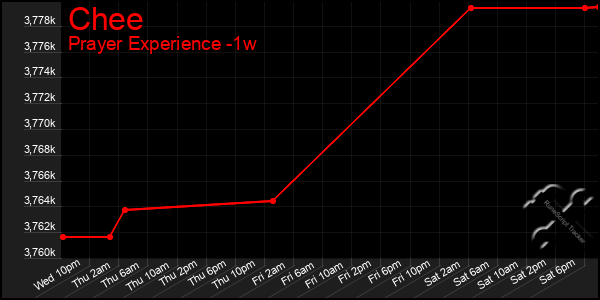 Last 7 Days Graph of Chee