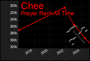 Total Graph of Chee