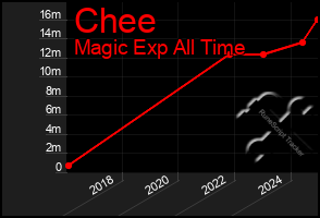 Total Graph of Chee