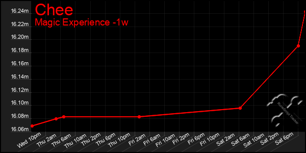 Last 7 Days Graph of Chee