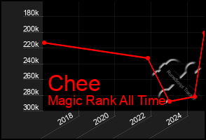 Total Graph of Chee