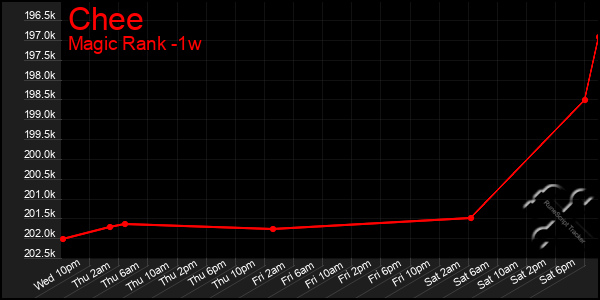 Last 7 Days Graph of Chee