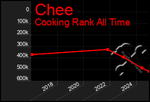 Total Graph of Chee