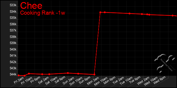 Last 7 Days Graph of Chee