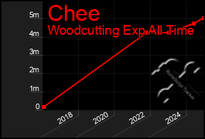 Total Graph of Chee