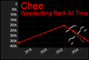 Total Graph of Chee