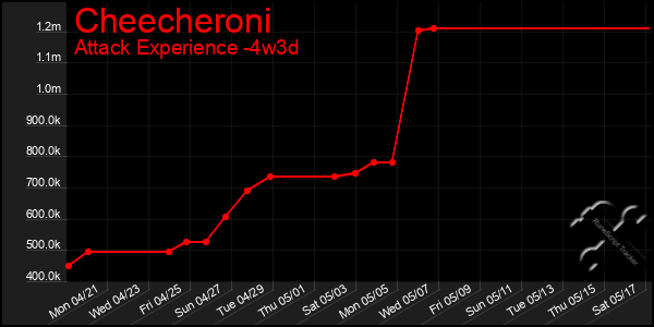 Last 31 Days Graph of Cheecheroni