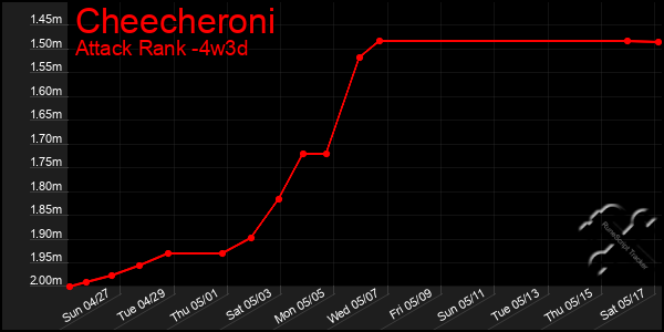 Last 31 Days Graph of Cheecheroni