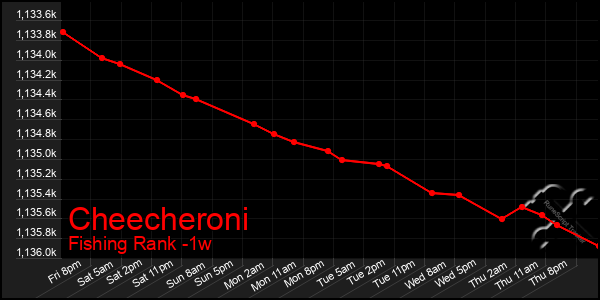 Last 7 Days Graph of Cheecheroni