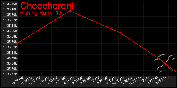 Last 24 Hours Graph of Cheecheroni