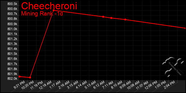 Last 24 Hours Graph of Cheecheroni