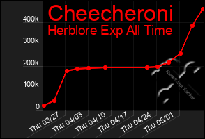 Total Graph of Cheecheroni