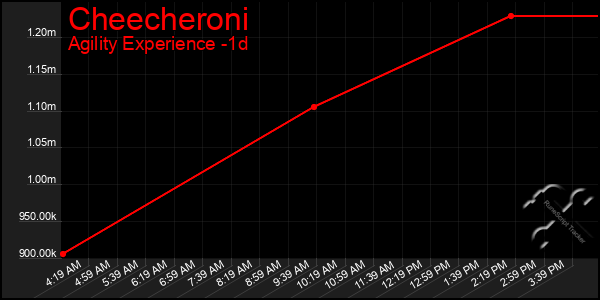 Last 24 Hours Graph of Cheecheroni