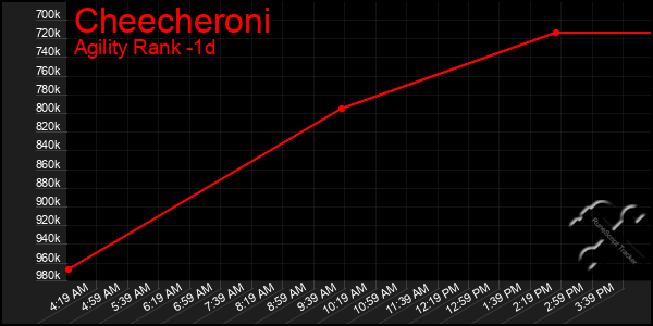 Last 24 Hours Graph of Cheecheroni
