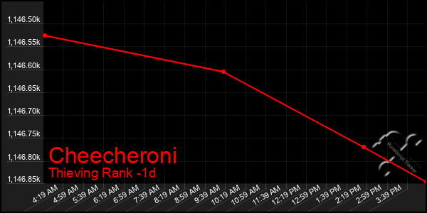 Last 24 Hours Graph of Cheecheroni