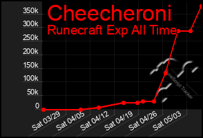 Total Graph of Cheecheroni