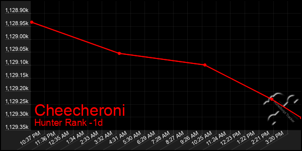 Last 24 Hours Graph of Cheecheroni