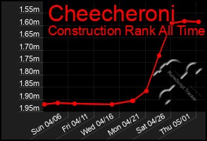 Total Graph of Cheecheroni