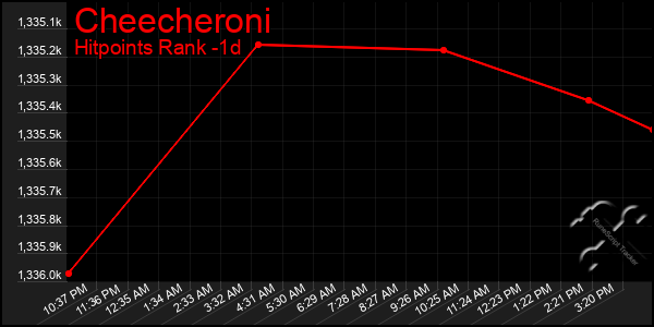 Last 24 Hours Graph of Cheecheroni