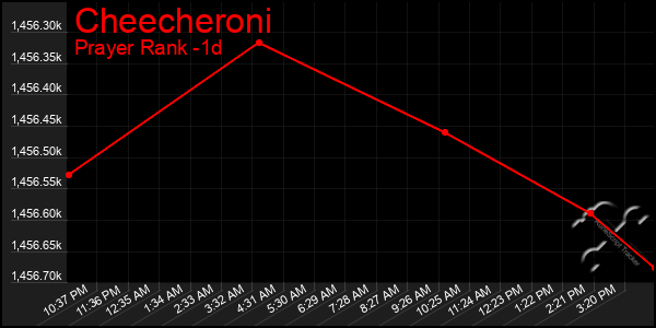 Last 24 Hours Graph of Cheecheroni