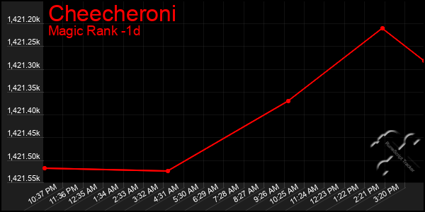 Last 24 Hours Graph of Cheecheroni