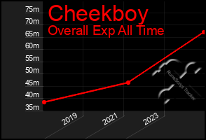 Total Graph of Cheekboy
