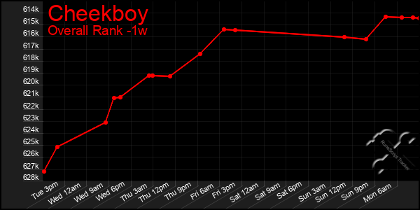 1 Week Graph of Cheekboy