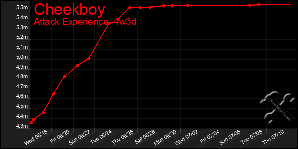 Last 31 Days Graph of Cheekboy